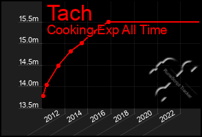 Total Graph of Tach