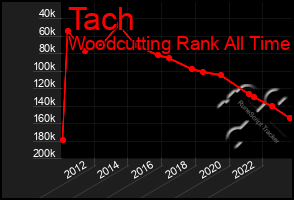 Total Graph of Tach