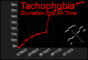 Total Graph of Tachophobia