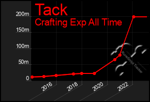 Total Graph of Tack