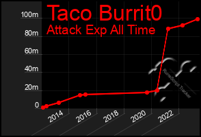 Total Graph of Taco Burrit0