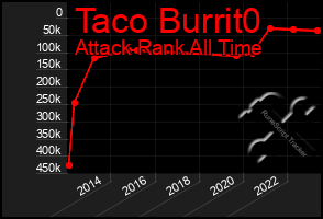 Total Graph of Taco Burrit0