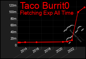 Total Graph of Taco Burrit0