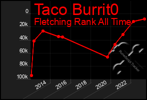 Total Graph of Taco Burrit0