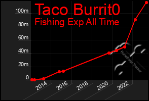 Total Graph of Taco Burrit0