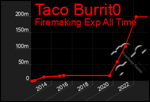 Total Graph of Taco Burrit0