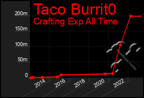 Total Graph of Taco Burrit0