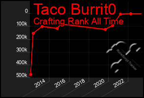 Total Graph of Taco Burrit0