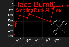 Total Graph of Taco Burrit0