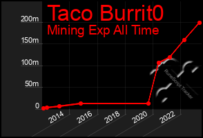 Total Graph of Taco Burrit0