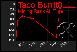 Total Graph of Taco Burrit0