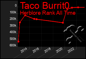 Total Graph of Taco Burrit0