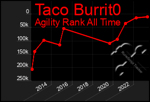 Total Graph of Taco Burrit0