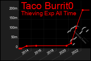 Total Graph of Taco Burrit0