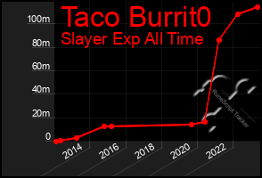 Total Graph of Taco Burrit0