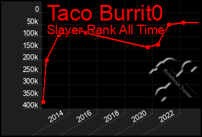 Total Graph of Taco Burrit0