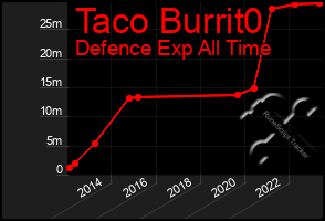 Total Graph of Taco Burrit0