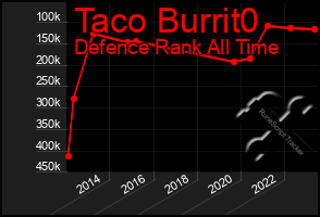 Total Graph of Taco Burrit0