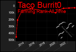 Total Graph of Taco Burrit0