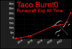 Total Graph of Taco Burrit0