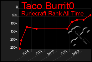 Total Graph of Taco Burrit0