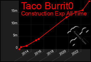 Total Graph of Taco Burrit0