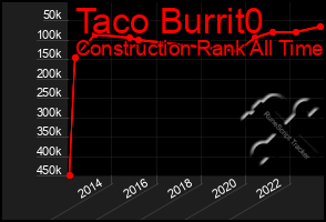 Total Graph of Taco Burrit0