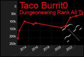 Total Graph of Taco Burrit0