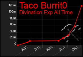 Total Graph of Taco Burrit0