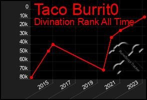 Total Graph of Taco Burrit0