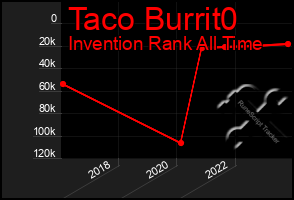 Total Graph of Taco Burrit0