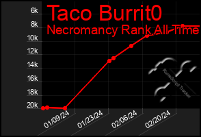 Total Graph of Taco Burrit0