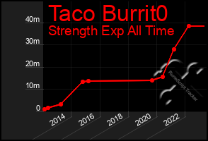 Total Graph of Taco Burrit0