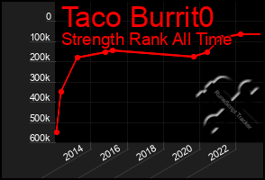 Total Graph of Taco Burrit0