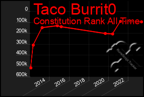 Total Graph of Taco Burrit0