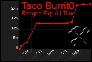 Total Graph of Taco Burrit0