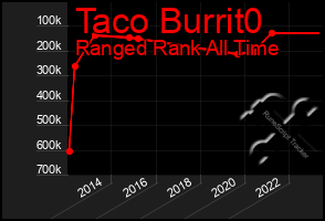 Total Graph of Taco Burrit0