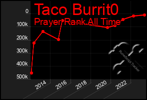 Total Graph of Taco Burrit0