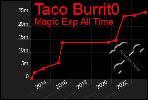 Total Graph of Taco Burrit0