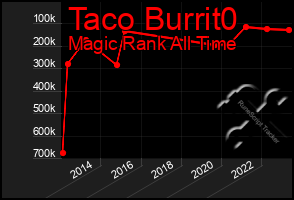 Total Graph of Taco Burrit0