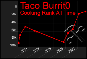 Total Graph of Taco Burrit0