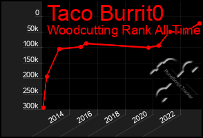 Total Graph of Taco Burrit0