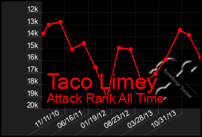 Total Graph of Taco Limey