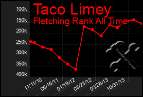 Total Graph of Taco Limey