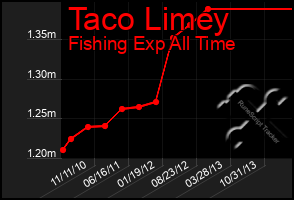 Total Graph of Taco Limey