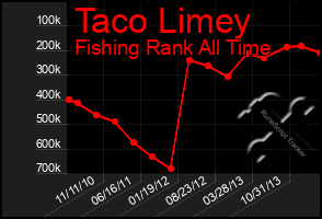 Total Graph of Taco Limey