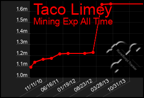 Total Graph of Taco Limey