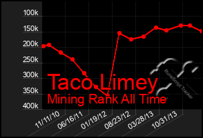 Total Graph of Taco Limey