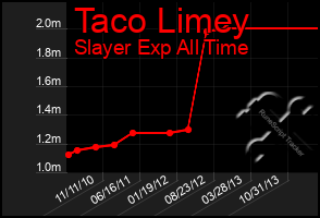 Total Graph of Taco Limey