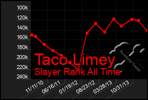 Total Graph of Taco Limey